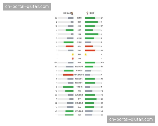 专栏：数据揭示趋势——西甲“无效控球”场次比例在2026年3月达到新高。